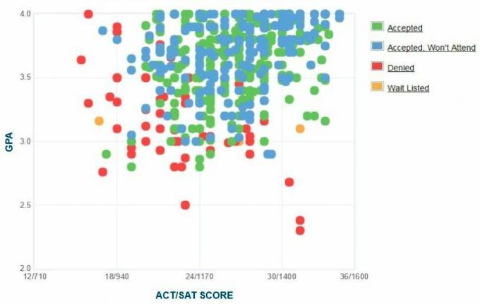 DePauwi ülikooli taotlejate enda esitatud GPA / SAT / ACT graafik.