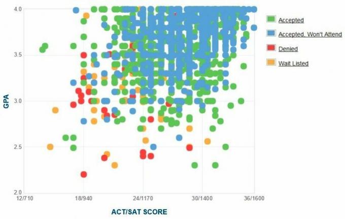 Miami ülikooli taotlejate enda esitatud GPA / SAT / ACT graafik.