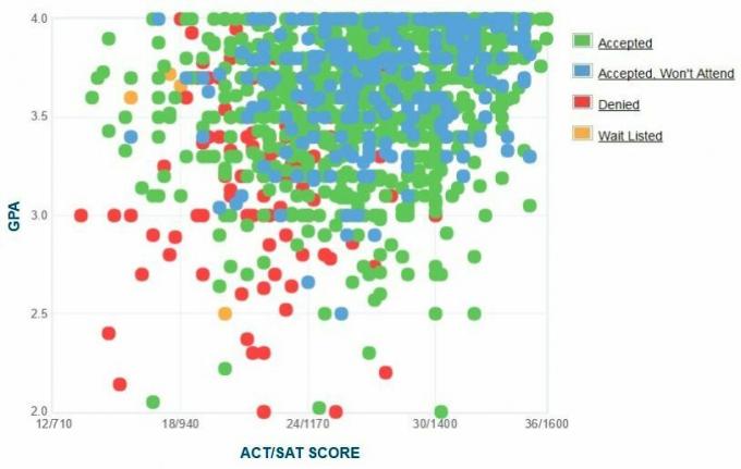 Texase ülikooli Dallase taotlejate enda esitatud GPA / SAT / ACT graafik.