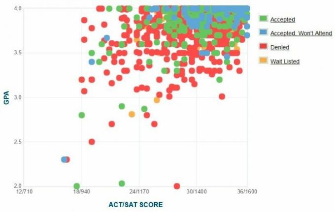 Dartmouthi kolledži taotlejate enda esitatud GPA / SAT / ACT graafik.