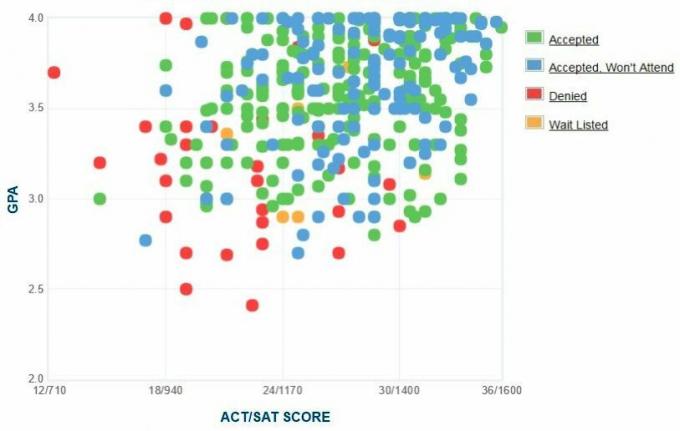 Beloiti kolledži taotlejate enda esitatud GPA / SAT / ACT graafik.