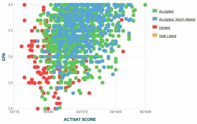 Põhja-Carolina ülikooli Greensboro taotlejate enda esitatud GPA / SAT / ACT graafik.