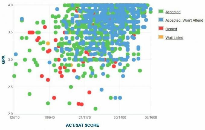 Rochesteri tehnoloogiainstituudi taotlejate enda esitatud GPA / SAT / ACT graafik.