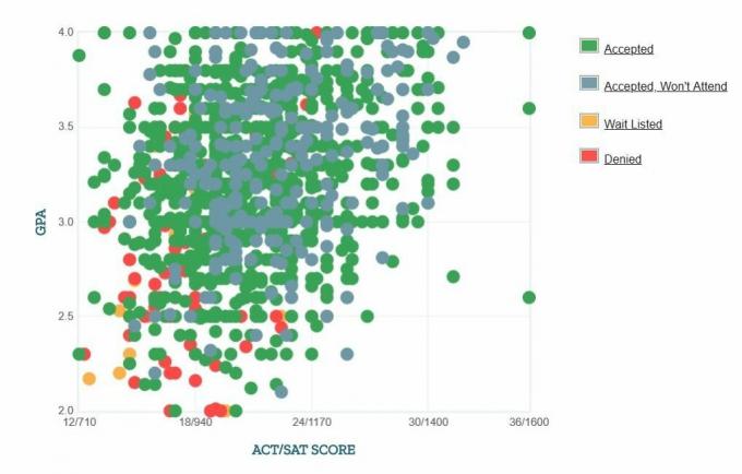 Florida põllumajanduse ja mehaanikaülikooli taotlejate enda esitatud GPA / SAT / ACT graafik.