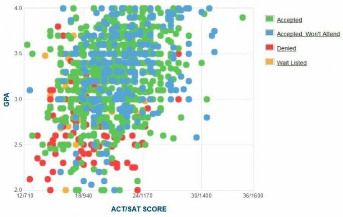 Põhja-Carolina A&T osariigi ülikooli taotlejate enda esitatud GPA / SAT / ACT graafik.