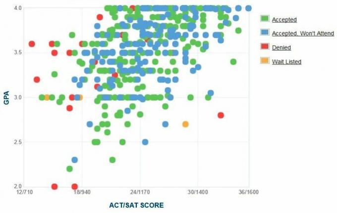 New Yorgi tehnoloogiainstituudi taotlejate enda esitatud GPA / SAT / ACT graafik.