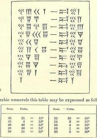 Ruutide cuneiformi tabeli teisendamine araabia keeles