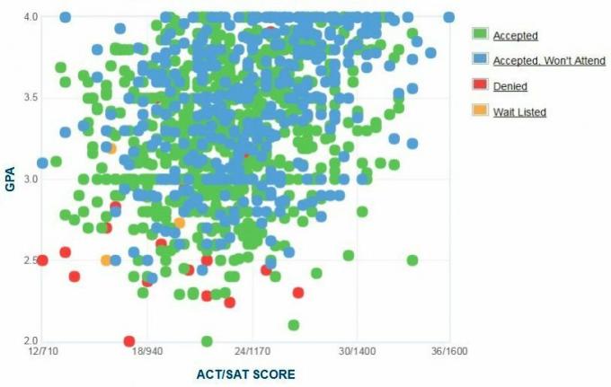 Humboldti osariigi ülikooli taotlejate enda esitatud GPA / SAT / ACT graafik.