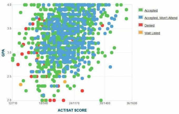 Hamptoni ülikooli taotlejate enda esitatud GPA / SAT / ACT graafik.