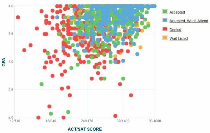 Pepperdine'i ülikooli taotlejate enda esitatud GPA / SAT / ACT graafik.