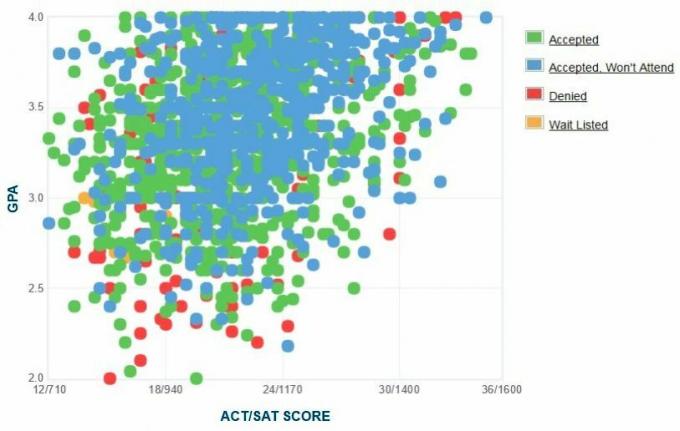 California osariigi Los Angelese ülikooli taotlejate enda esitatud GPA / SAT / ACT graafik.