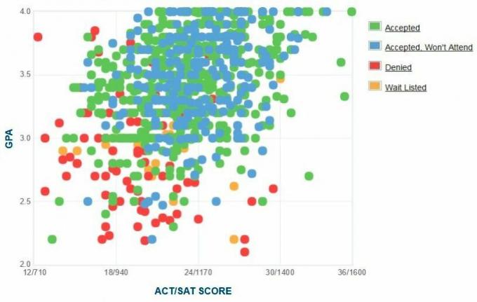 Montclairi Riikliku Ülikooli taotlejate enda esitatud GPA / SAT / ACT graafik.